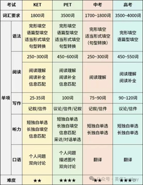 一文了解为什么小学都在卷KET考试? 一文了解为什么小学都在卷KET考试?