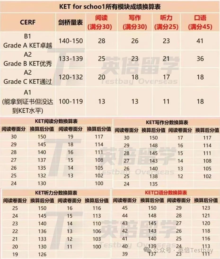 一文了解为什么小学都在卷KET考试? 一文了解为什么小学都在卷KET考试?