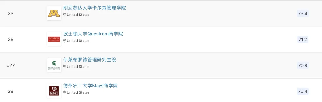 申请必看 | 2024 QS商科硕士排名出炉!商科分析专业全球表现大揭秘! 申请必看 | 2024 QS商科硕士排名出炉!商科分析专业全球表现大揭秘!