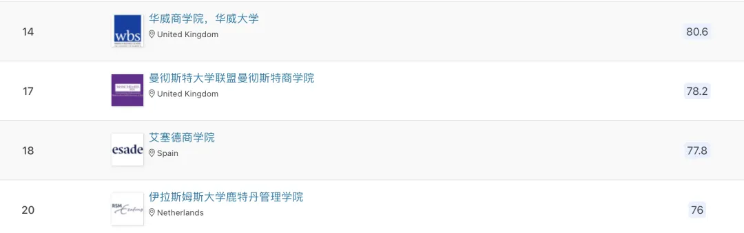 申请必看 | 2024 QS商科硕士排名出炉!商科分析专业全球表现大揭秘! 申请必看 | 2024 QS商科硕士排名出炉!商科分析专业全球表现大揭秘!