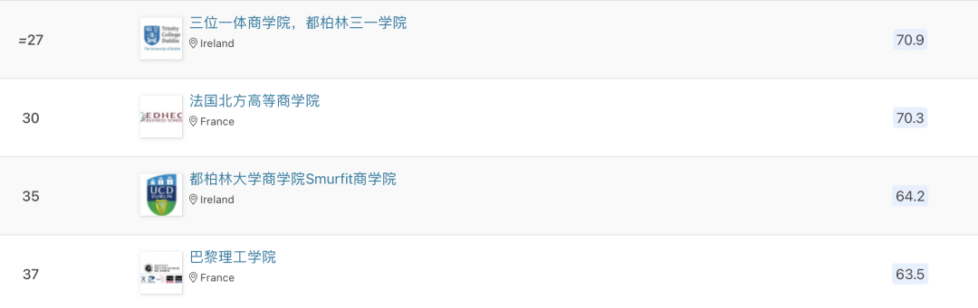 申请必看 | 2024 QS商科硕士排名出炉!商科分析专业全球表现大揭秘! 申请必看 | 2024 QS商科硕士排名出炉!商科分析专业全球表现大揭秘!