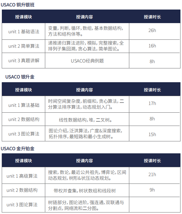 怎么参加报名USACO竞赛?USACO竞赛常用语言有哪些? 怎么参加报名USACO竞赛?USACO竞赛常用语言有哪些?