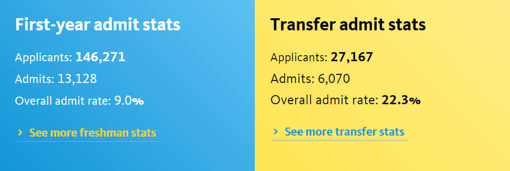 UC九校录取数据发布:UCB全面缩招,哪所分校最受国际生青睐? UC九校录取数据发布:UCB全面缩招,哪所分校最受国际生青睐?