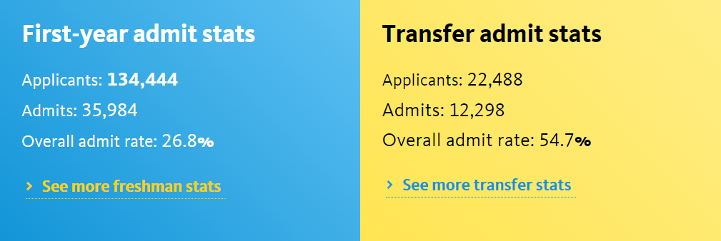 UC九校录取数据发布:UCB全面缩招,哪所分校最受国际生青睐? UC九校录取数据发布:UCB全面缩招,哪所分校最受国际生青睐?
