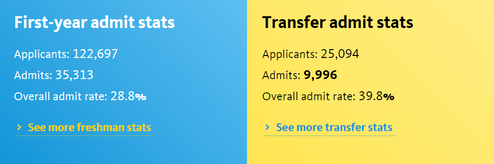 UC九校录取数据发布:UCB全面缩招,哪所分校最受国际生青睐? UC九校录取数据发布:UCB全面缩招,哪所分校最受国际生青睐?