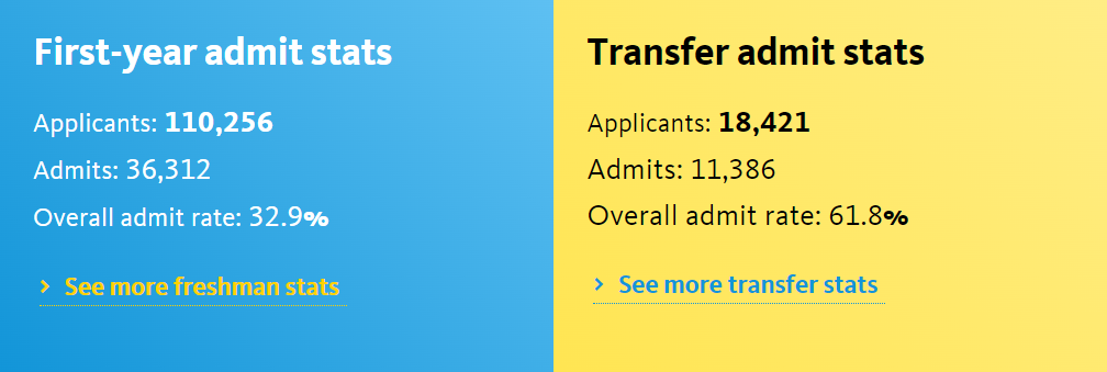 UC九校录取数据发布:UCB全面缩招,哪所分校最受国际生青睐? UC九校录取数据发布:UCB全面缩招,哪所分校最受国际生青睐?
