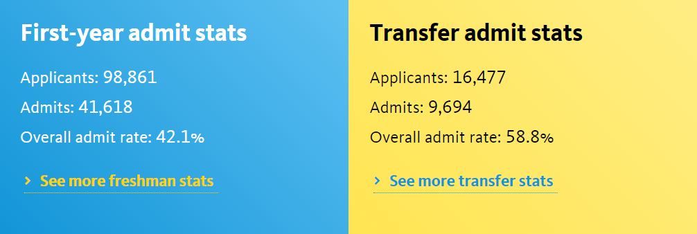 UC九校录取数据发布:UCB全面缩招,哪所分校最受国际生青睐? UC九校录取数据发布:UCB全面缩招,哪所分校最受国际生青睐?