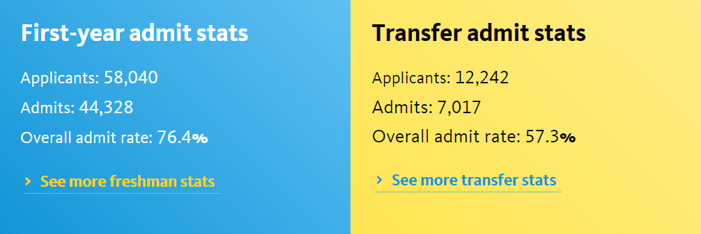 UC九校录取数据发布:UCB全面缩招,哪所分校最受国际生青睐? UC九校录取数据发布:UCB全面缩招,哪所分校最受国际生青睐?