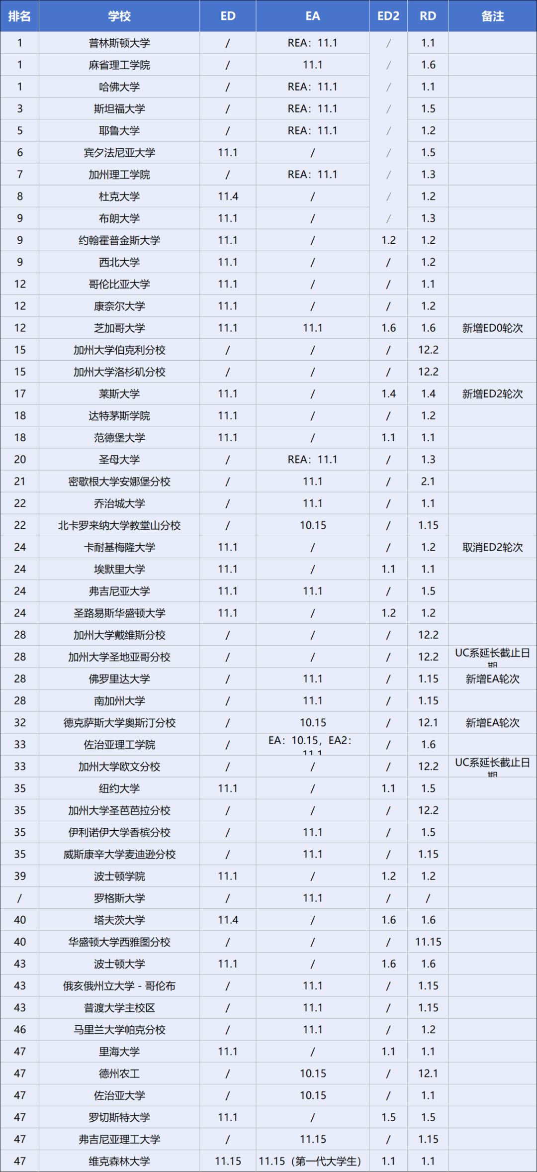 美国大学开启抢人大战！2025Fall美本各轮次申请截止日期汇总...